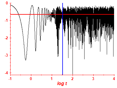 Survival probability log